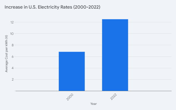 Rise in the cost of utility bills